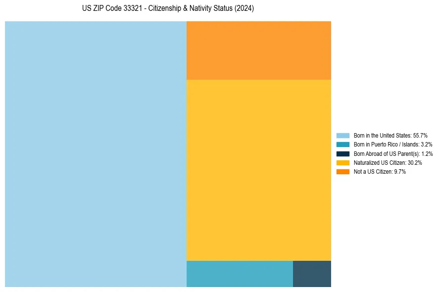 Nativity Treemap for 
