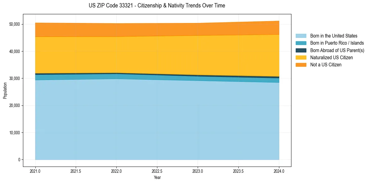 Historical nativity trends for 