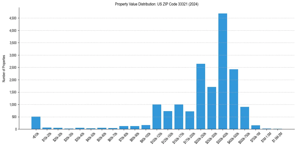 Value Distribution for 