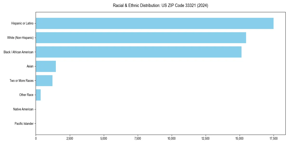 Bar chart showing racial distribution in  for 2024