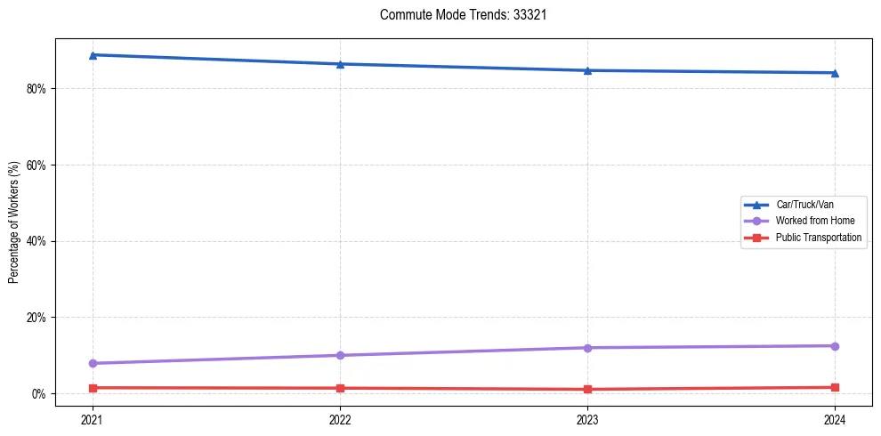 Transportation trends in US ZIP Code 33321