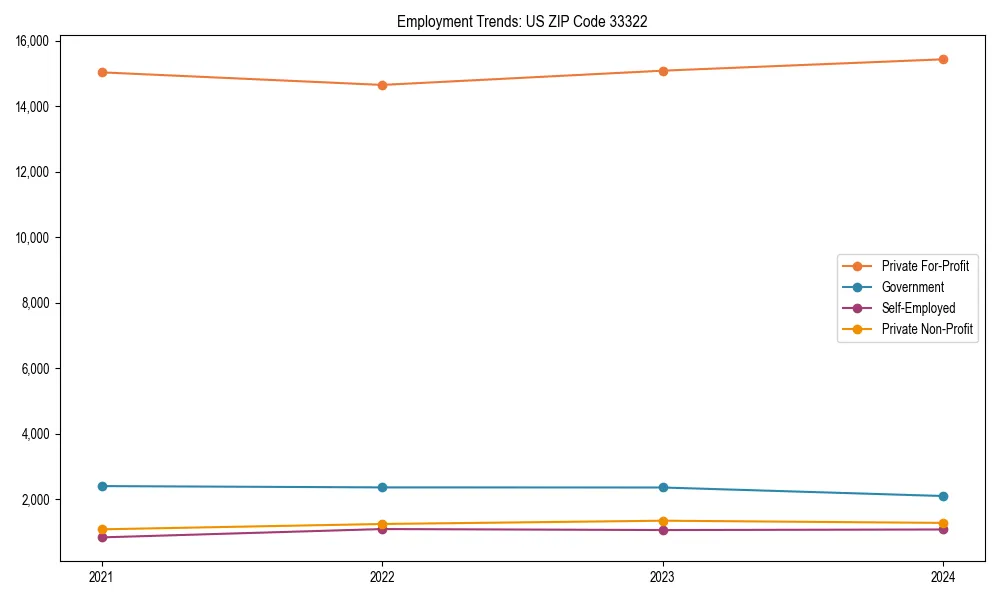Long-term employment trends in 