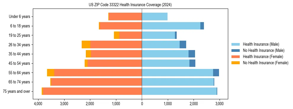 Health insurance pyramid for US ZIP Code 33322