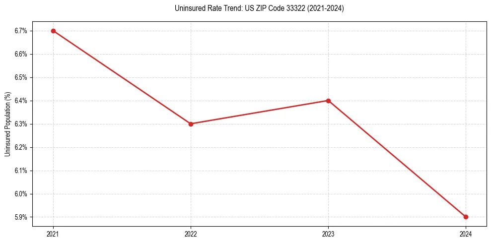 Uninsured trend chart for US ZIP Code 33322