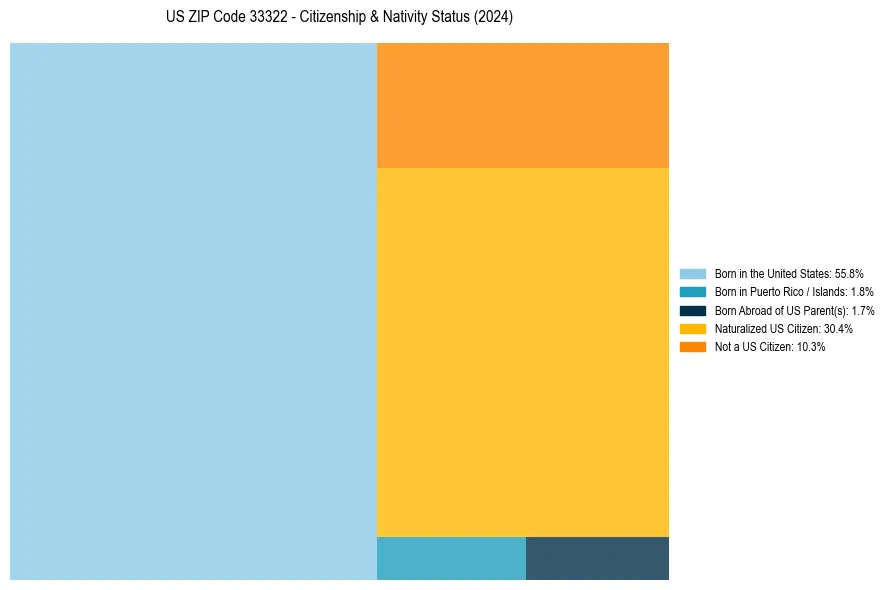 Nativity Treemap for 