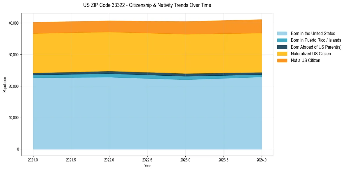 Historical nativity trends for 