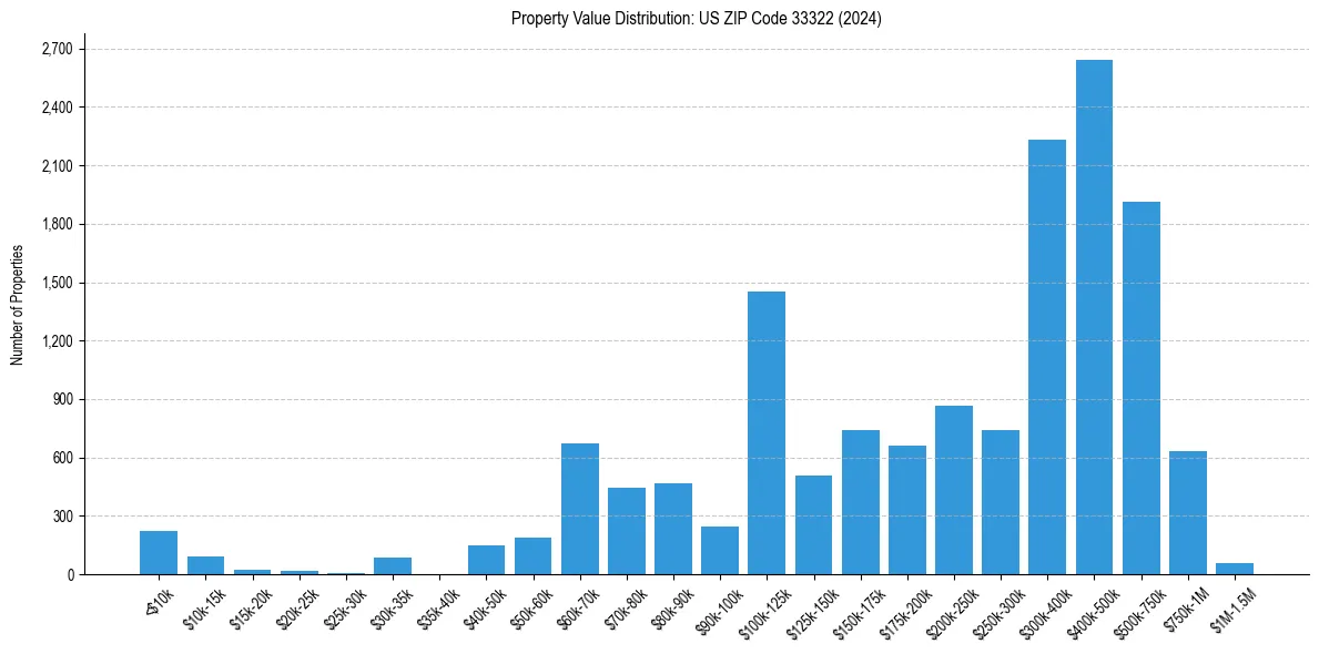 Value Distribution for 