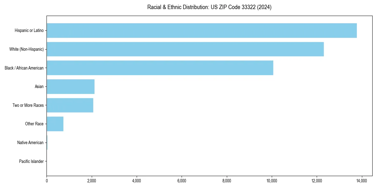 Bar chart showing racial distribution in  for 2024