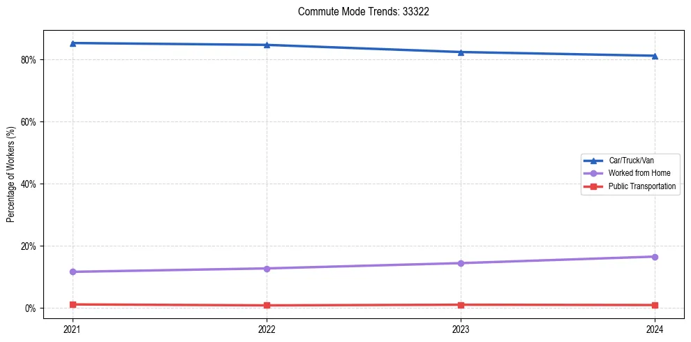 Transportation trends in US ZIP Code 33322