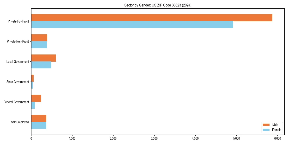 Employment sector breakdown by gender in 