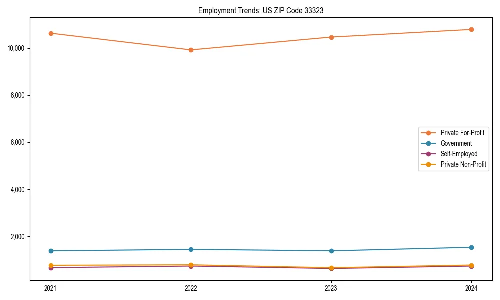 Long-term employment trends in 