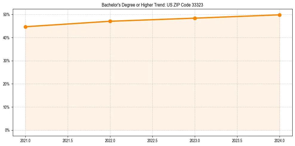Trend chart showing bachelor degree growth in 