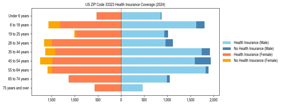 Health insurance pyramid for US ZIP Code 33323