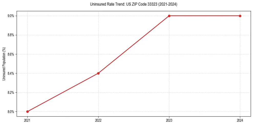 Uninsured trend chart for US ZIP Code 33323