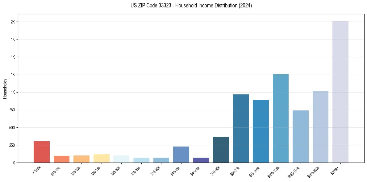 Income Distribution for 