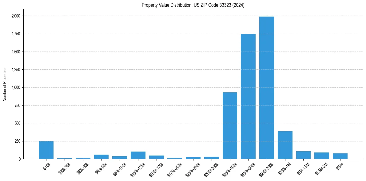 Value Distribution for 