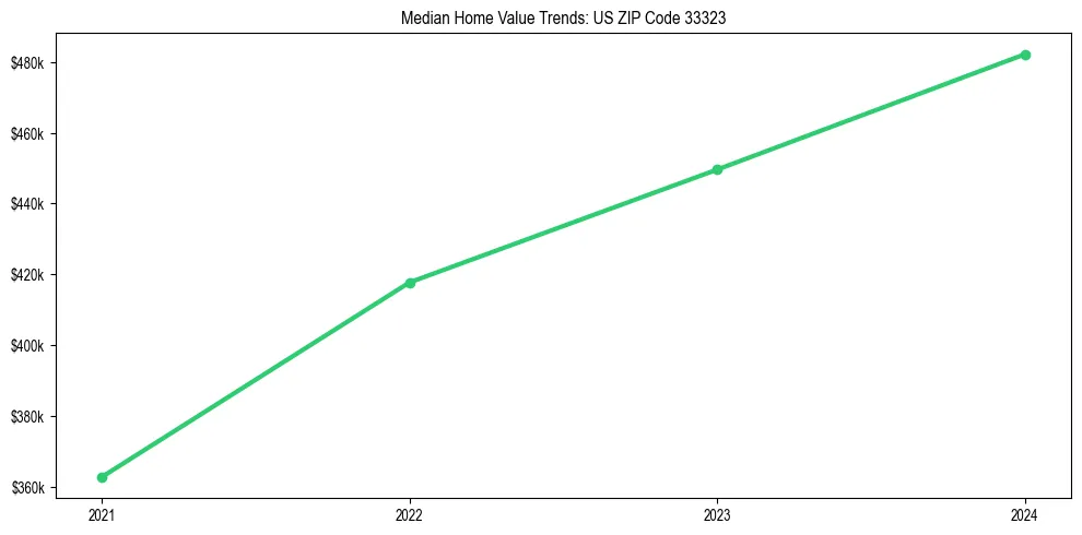 Median property value trends in 