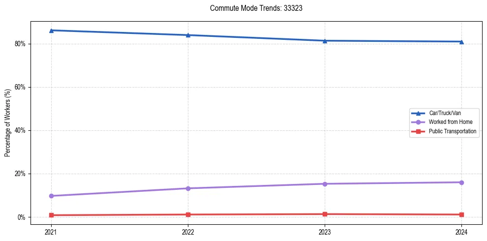Transportation trends in US ZIP Code 33323