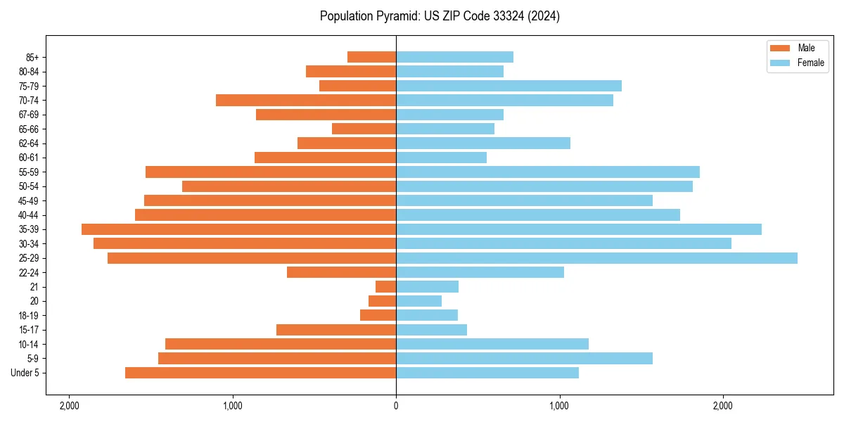 Population pyramid for 