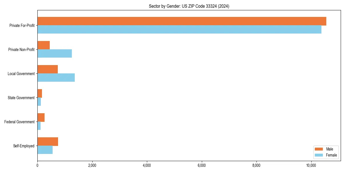Employment sector breakdown by gender in 