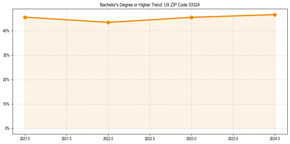 Trend chart showing bachelor degree growth in 