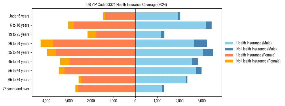 Health insurance pyramid for US ZIP Code 33324