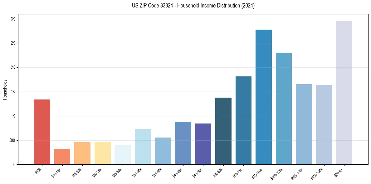 Income Distribution for 