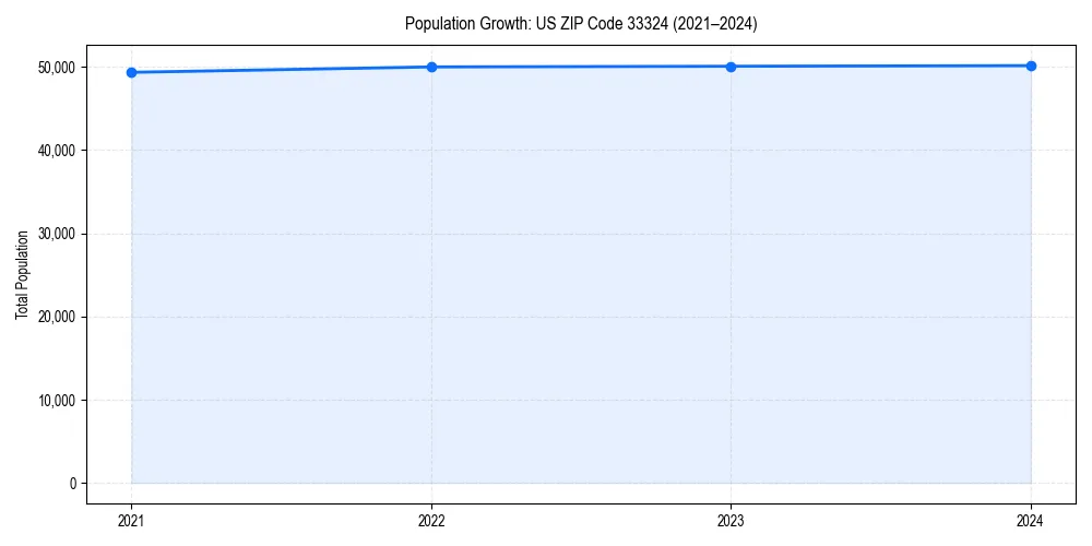 Population trends in 