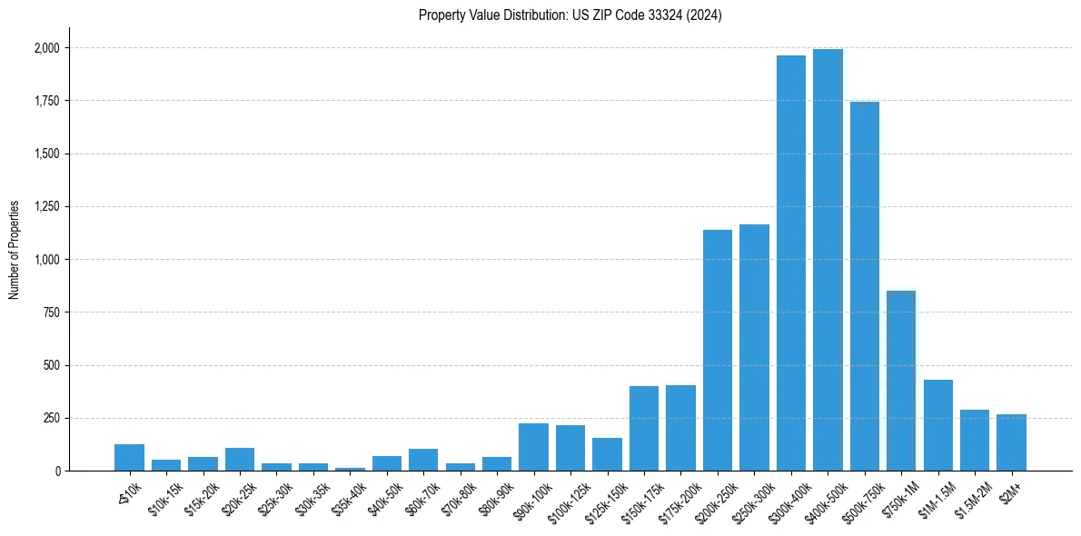 Value Distribution for 