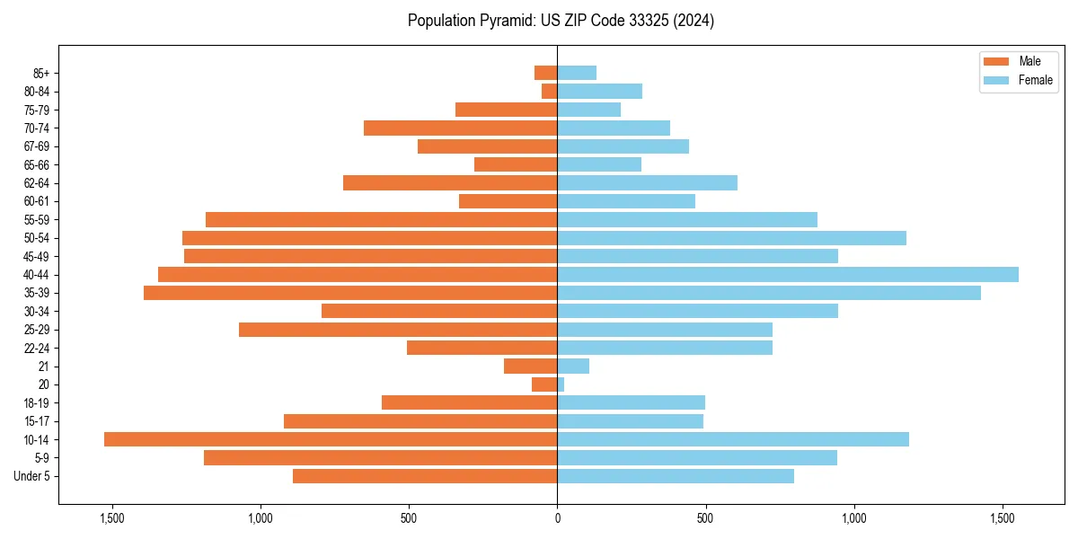 Population pyramid for 