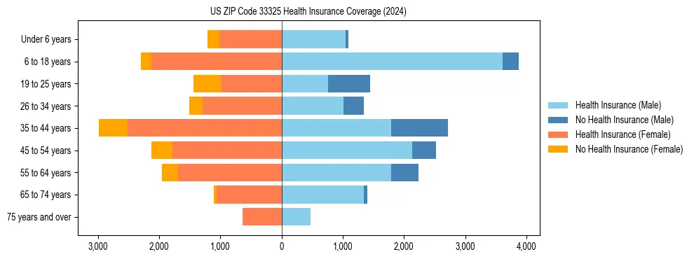 Health insurance pyramid for US ZIP Code 33325