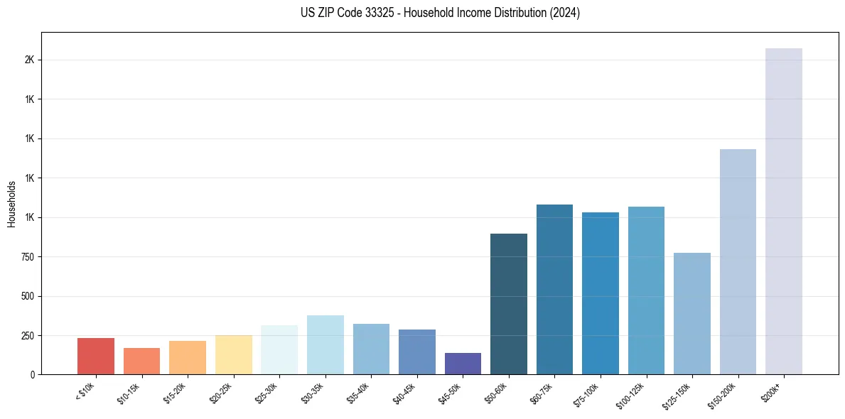 Income Distribution for 