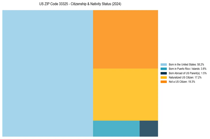 Nativity Treemap for 