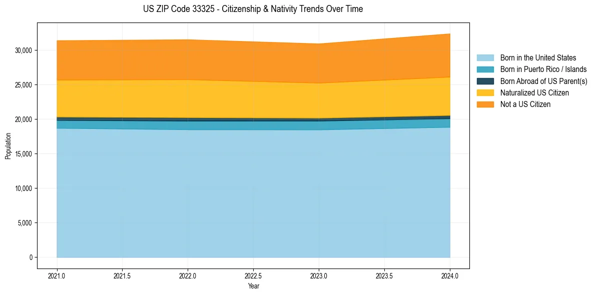 Historical nativity trends for 
