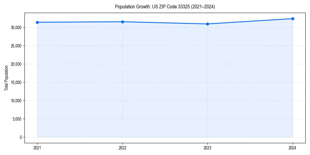 Population trends in 