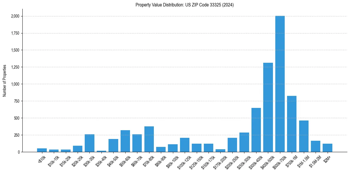 Value Distribution for 