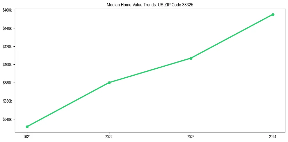 Median property value trends in 