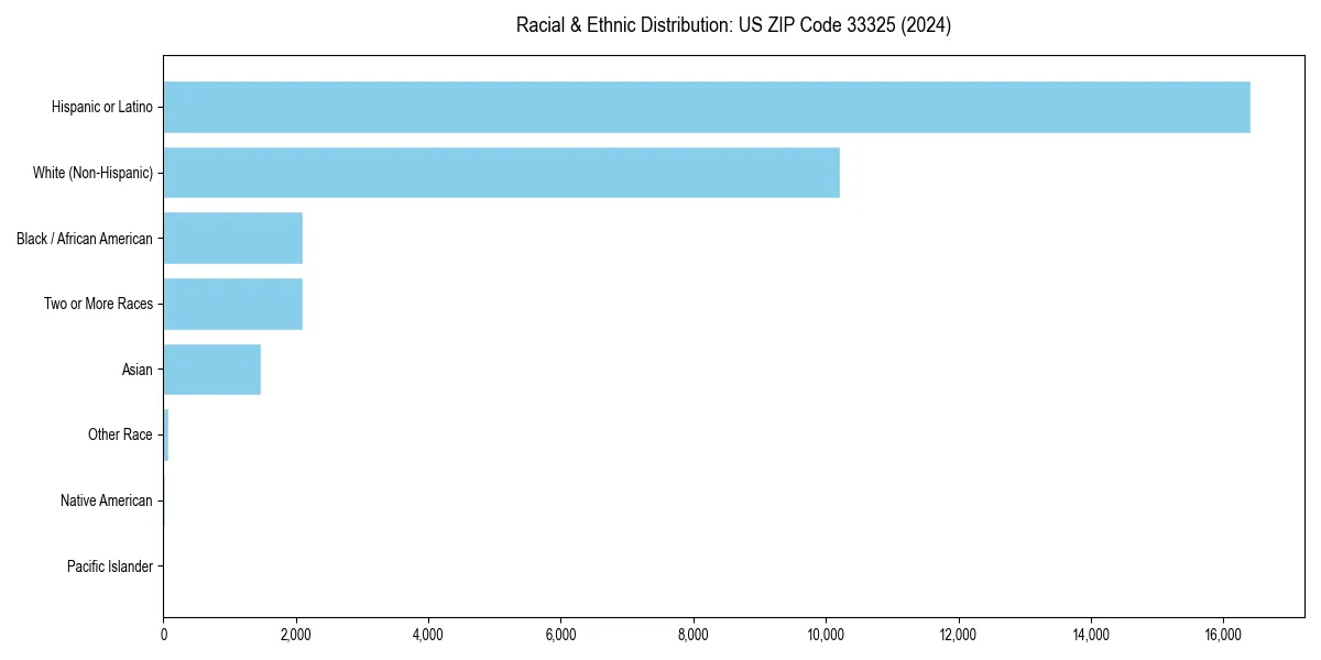 Bar chart showing racial distribution in  for 2024