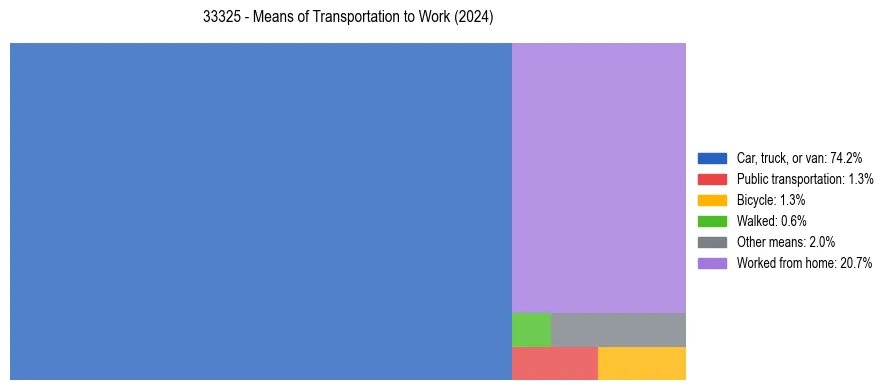 Commute modes in US ZIP Code 33325