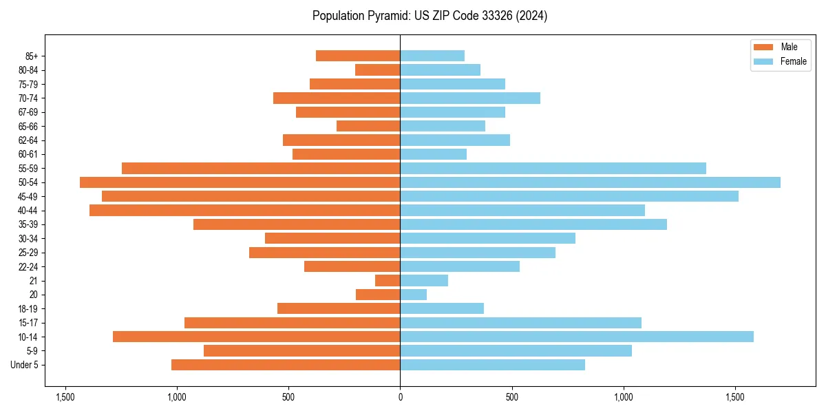 Population pyramid for 