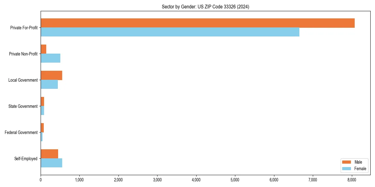 Employment sector breakdown by gender in 