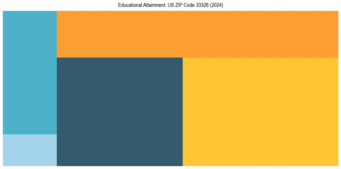 Education Treemap for  in 2024
