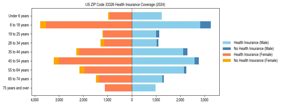 Health insurance pyramid for US ZIP Code 33326