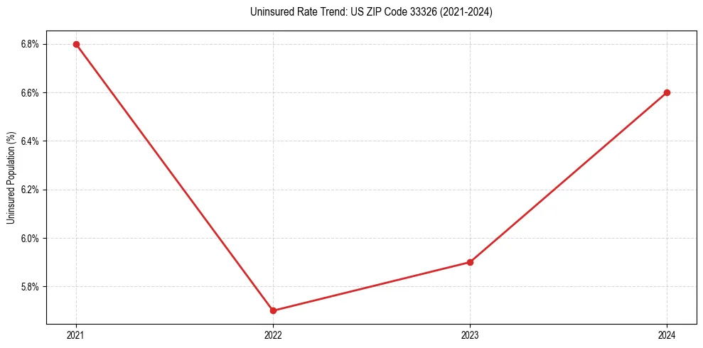 Uninsured trend chart for US ZIP Code 33326
