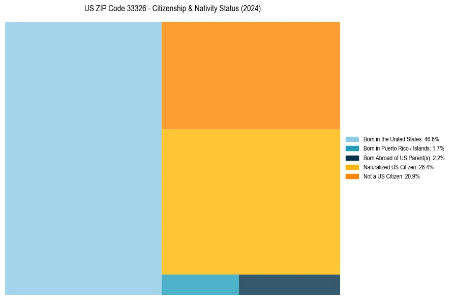 Nativity Treemap for 