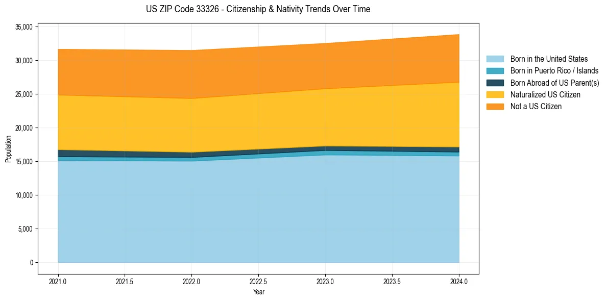 Historical nativity trends for 