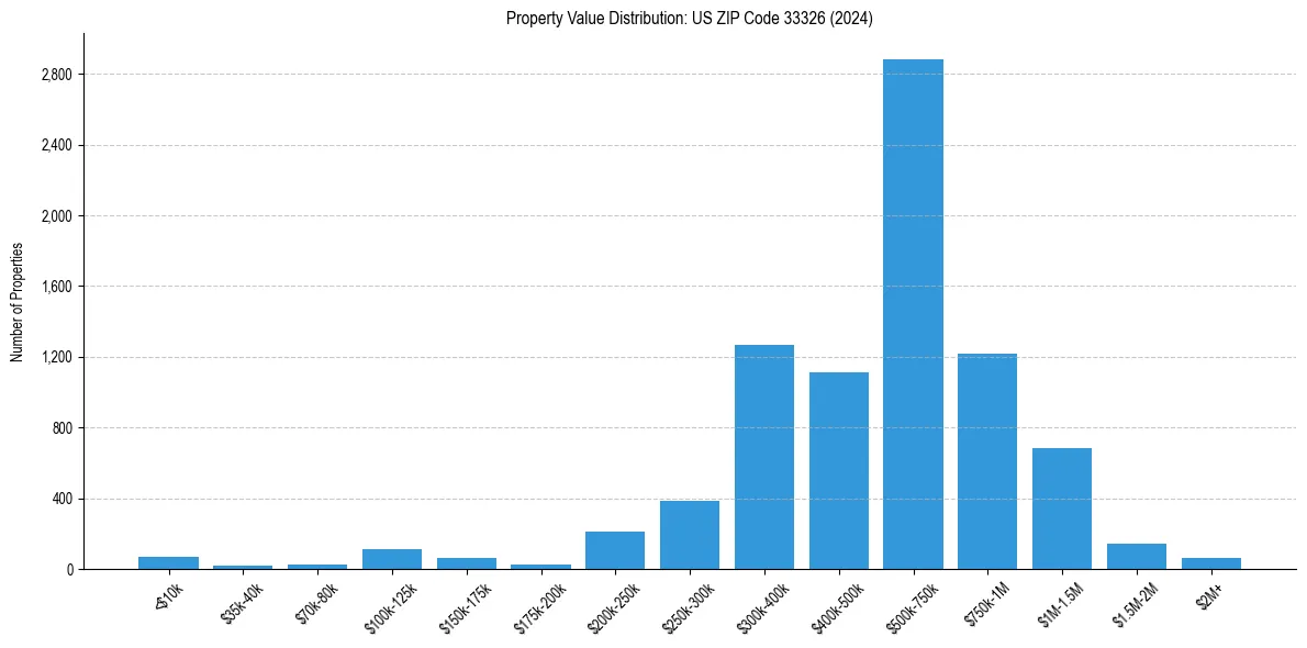 Value Distribution for 