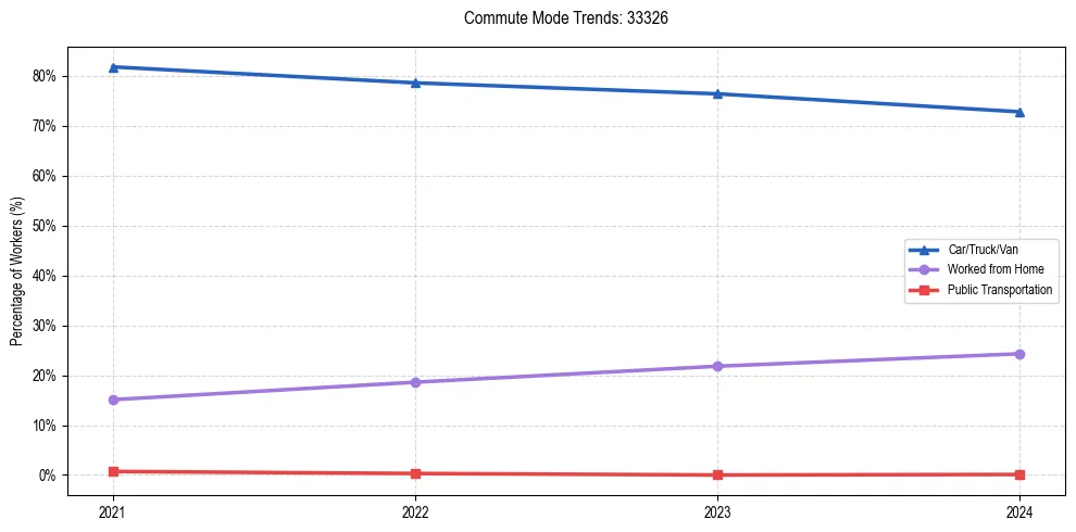 Transportation trends in US ZIP Code 33326