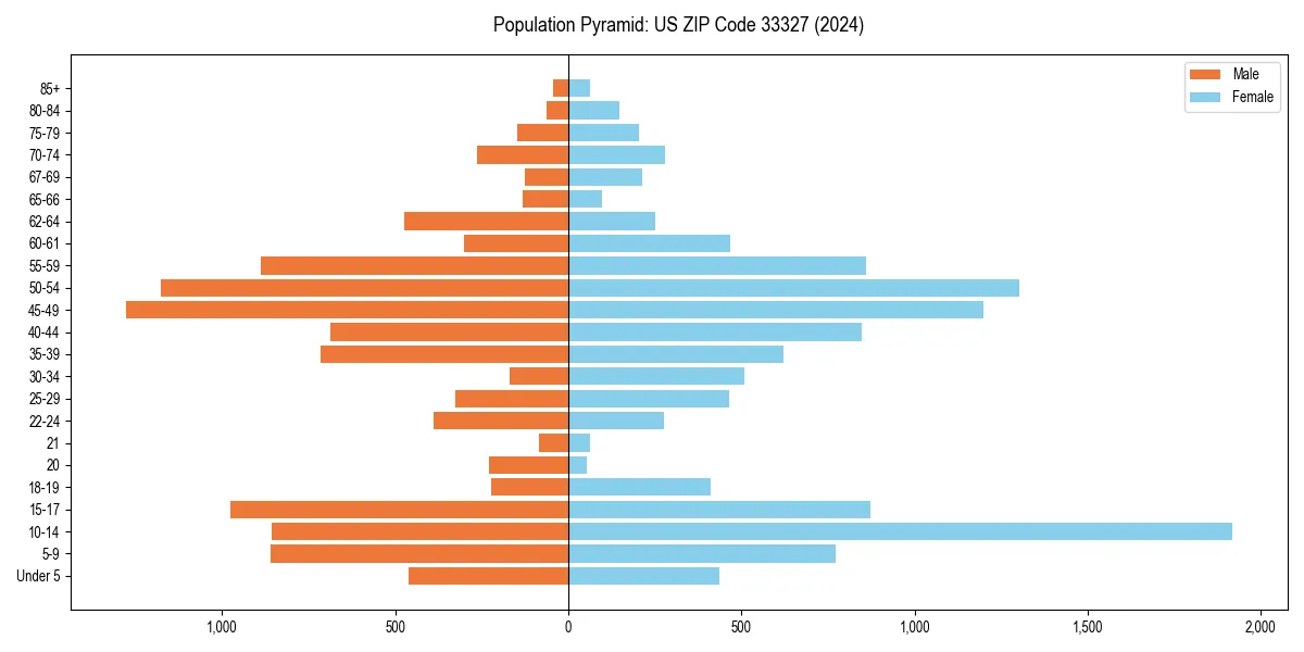 Population pyramid for 