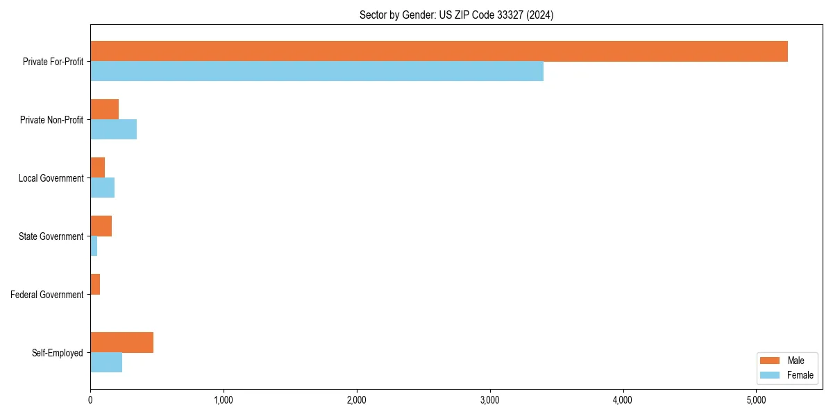 Employment sector breakdown by gender in 
